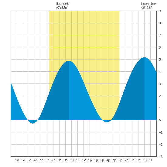 Norton Point tide chart for Friday, March 6, 2026