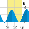 Norton Point tide chart for Friday, March 6, 2026