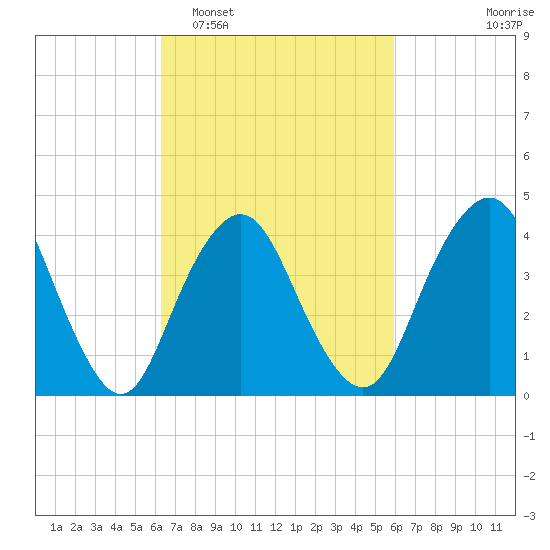 Norton Point tide chart for Saturday, March 7, 2026