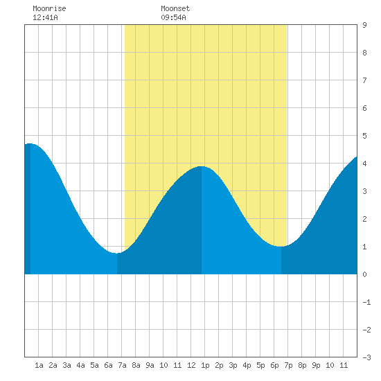 Norton Point tide chart for Monday, March 9, 2026