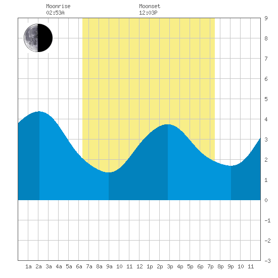 Norton Point tide chart for Friday, April 10, 2026