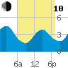 Norton Point tide chart for Friday, April 10, 2026