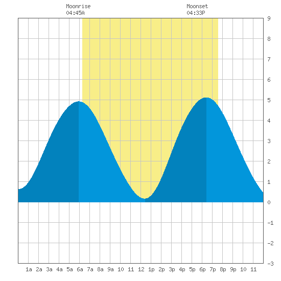 Norton Point tide chart for Tuesday, April 14, 2026