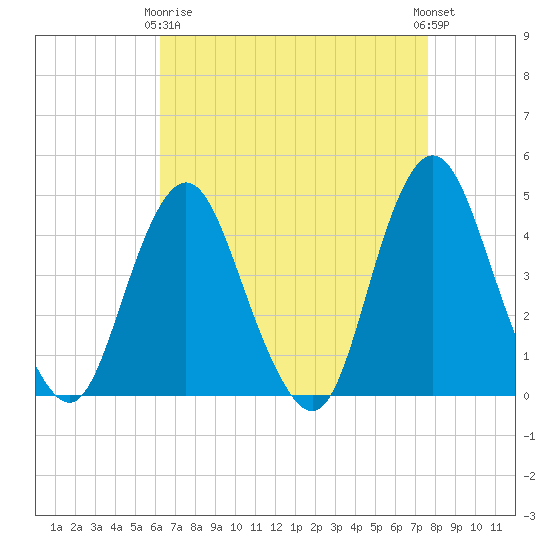 Norton Point tide chart for Thursday, April 16, 2026