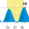 Norton Point tide chart for Thursday, April 16, 2026