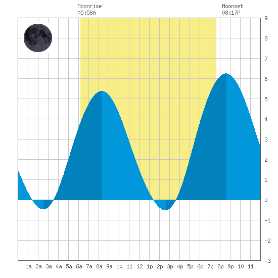 Norton Point tide chart for Friday, April 17, 2026