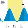 Norton Point tide chart for Wednesday, April 1, 2026