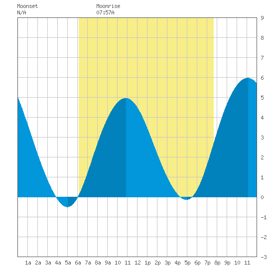 Norton Point tide chart for Monday, April 20, 2026