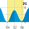 Norton Point tide chart for Tuesday, April 21, 2026