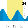 Norton Point tide chart for Friday, April 24, 2026
