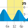 Norton Point tide chart for Saturday, April 25, 2026