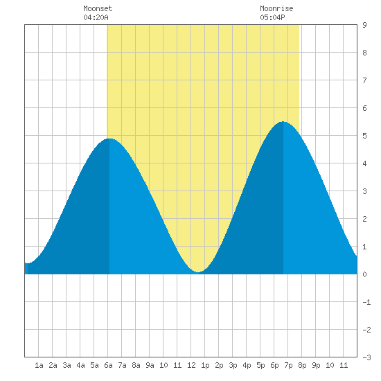Norton Point tide chart for Tuesday, April 28, 2026