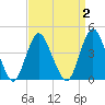 Norton Point tide chart for Thursday, April 2, 2026