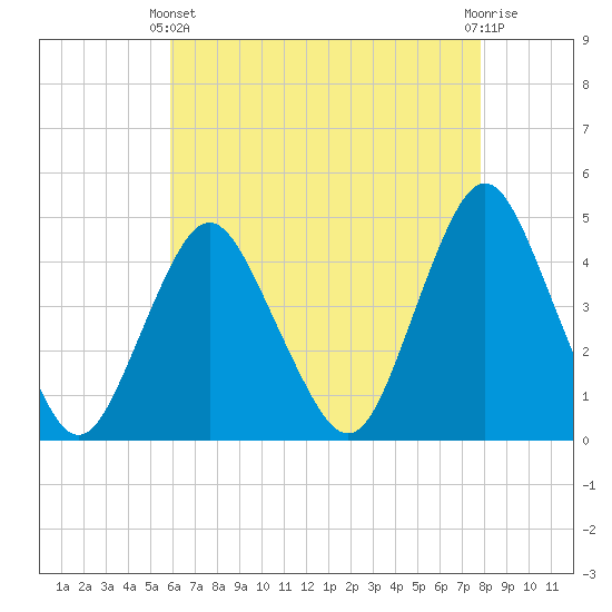 Norton Point tide chart for Thursday, April 30, 2026