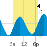 Norton Point tide chart for Saturday, April 4, 2026