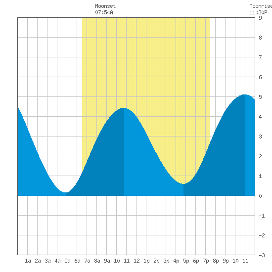 Norton Point tide chart for Sunday, April 5, 2026