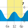 Norton Point tide chart for Tuesday, April 7, 2026