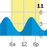Norton Point tide chart for Monday, May 11, 2026