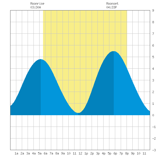 Norton Point tide chart for Wednesday, May 13, 2026