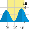 Norton Point tide chart for Wednesday, May 13, 2026