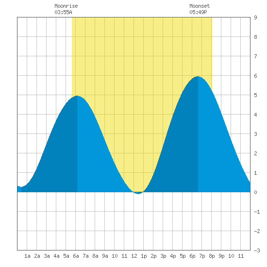 Norton Point tide chart for Thursday, May 14, 2026