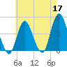 Norton Point tide chart for Sunday, May 17, 2026