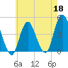 Norton Point tide chart for Monday, May 18, 2026