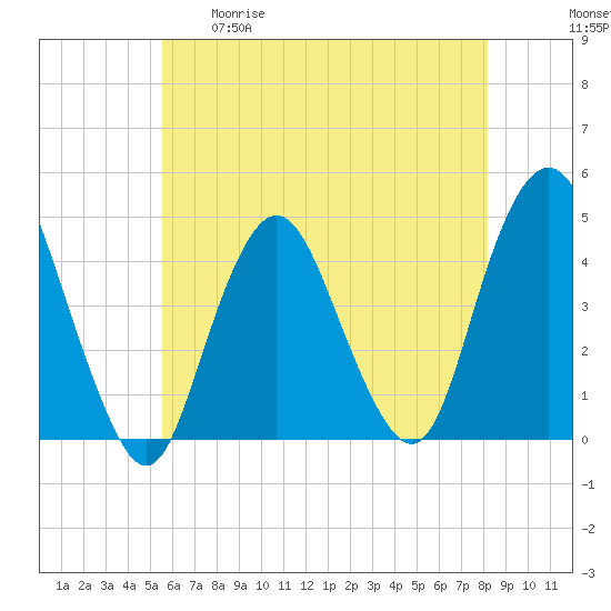 Norton Point tide chart for Tuesday, May 19, 2026