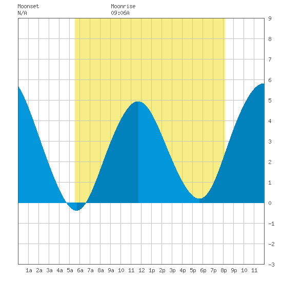 Norton Point tide chart for Wednesday, May 20, 2026