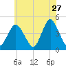 Norton Point tide chart for Wednesday, May 27, 2026