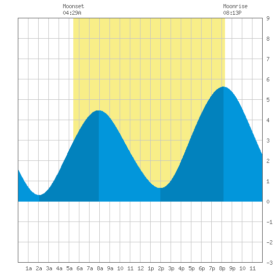 Norton Point tide chart for Saturday, May 30, 2026