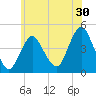 Norton Point tide chart for Saturday, May 30, 2026