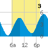 Norton Point tide chart for Sunday, May 3, 2026