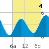 Norton Point tide chart for Monday, May 4, 2026