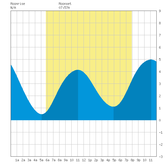 Norton Point tide chart for Tuesday, May 5, 2026