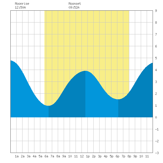 Norton Point tide chart for Thursday, May 7, 2026