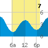 Norton Point tide chart for Thursday, May 7, 2026