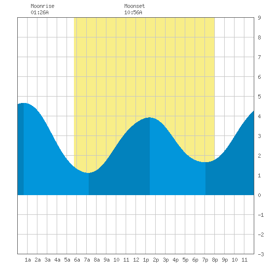 Norton Point tide chart for Friday, May 8, 2026