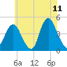Norton Point tide chart for Thursday, June 11, 2026