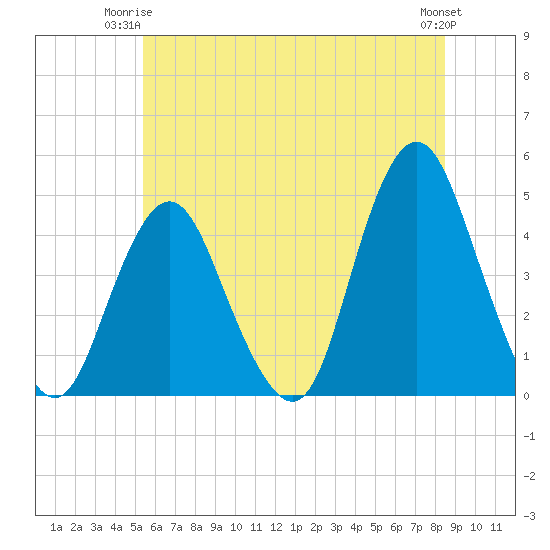 Norton Point tide chart for Saturday, June 13, 2026