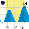 Norton Point tide chart for Sunday, June 14, 2026