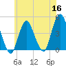 Norton Point tide chart for Tuesday, June 16, 2026