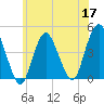 Norton Point tide chart for Wednesday, June 17, 2026