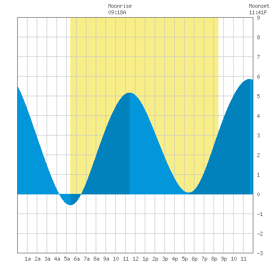 Norton Point tide chart for Thursday, June 18, 2026