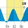 Norton Point tide chart for Thursday, June 18, 2026