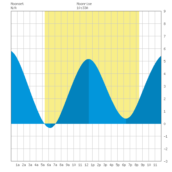 Norton Point tide chart for Friday, June 19, 2026