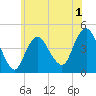 Norton Point tide chart for Monday, June 1, 2026