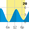 Norton Point tide chart for Saturday, June 20, 2026
