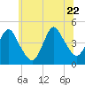 Norton Point tide chart for Monday, June 22, 2026