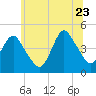 Norton Point tide chart for Tuesday, June 23, 2026